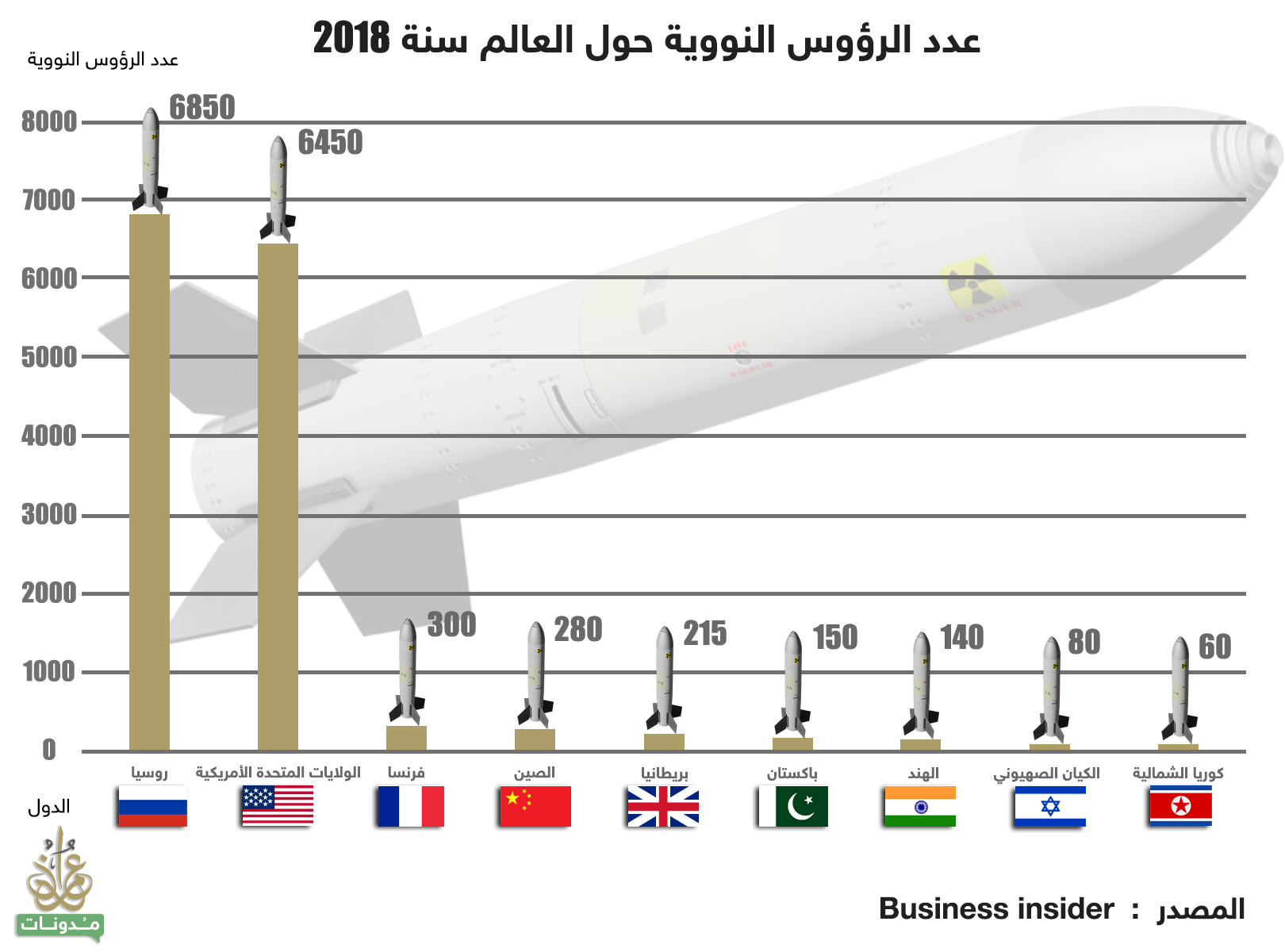 عدد  الرؤوس النووية 